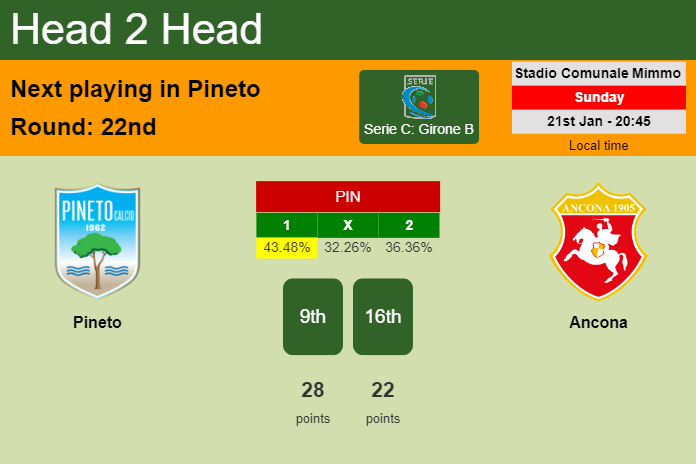 H2H, prediction of Pineto vs Ancona with odds, preview, pick, kick-off time 21-01-2024 - Serie C: Girone B