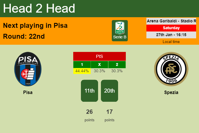 H2H, prediction of Pisa vs Spezia with odds, preview, pick, kick-off time 27-01-2024 - Serie B