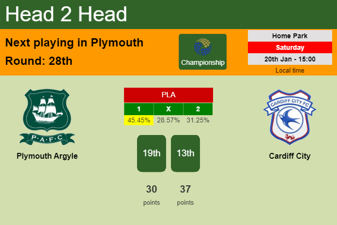 H2H, prediction of Plymouth Argyle vs Cardiff City with odds, preview, pick, kick-off time 20-01-2024 - Championship