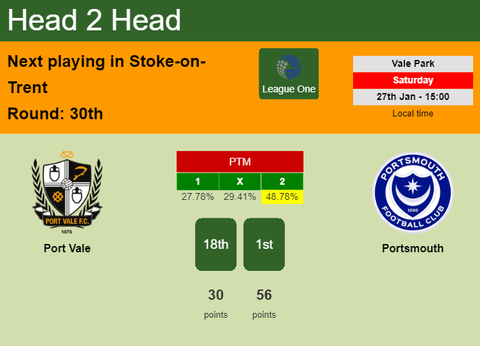 H2H, prediction of Port Vale vs Portsmouth with odds, preview, pick, kick-off time 27-01-2024 - League One