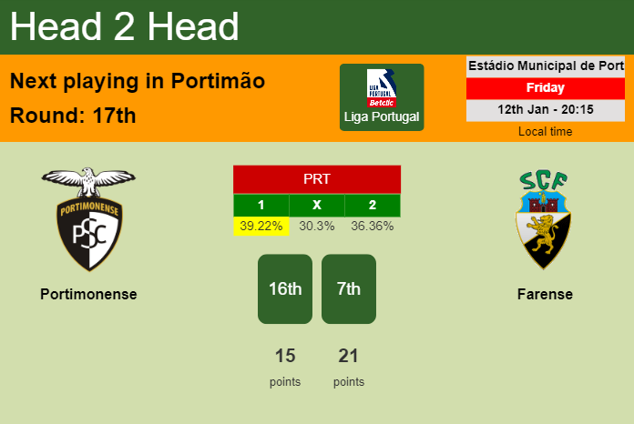 H2H, prediction of Portimonense vs Farense with odds, preview, pick, kick-off time 12-01-2024 - Liga Portugal