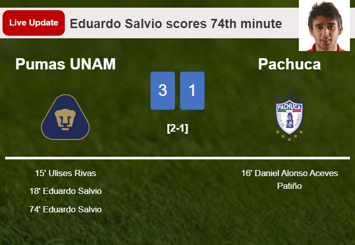 LIVE UPDATES. Pumas UNAM extends the lead over Pachuca with a goal from Eduardo Salvio in the 74th minute and the result is 3-1
