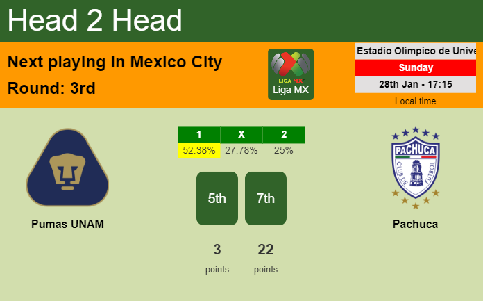 H2H, prediction of Pumas UNAM vs Pachuca with odds, preview, pick, kick-off time 28-01-2024 - Liga MX