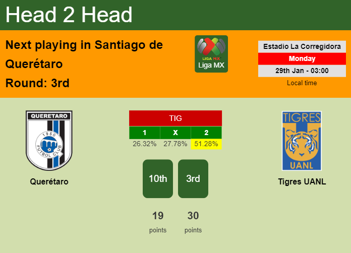 H2H, prediction of Querétaro vs Tigres UANL with odds, preview, pick, kick-off time 28-01-2024 - Liga MX