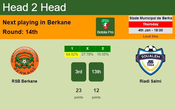 H2H, prediction of RSB Berkane vs Riadi Salmi with odds, preview, pick, kick-off time 04-01-2024 - Botola Pro