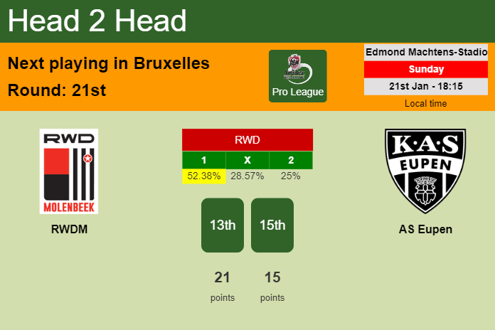 H2H, prediction of RWDM vs AS Eupen with odds, preview, pick, kick-off time 21-01-2024 - Pro League