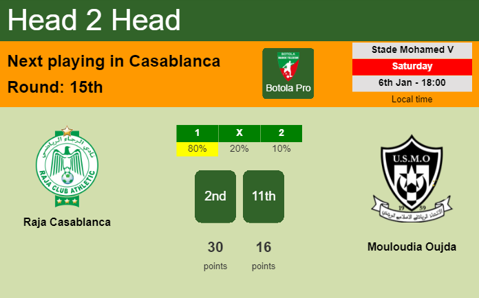H2H, prediction of Raja Casablanca vs Mouloudia Oujda with odds, preview, pick, kick-off time 06-01-2024 - Botola Pro
