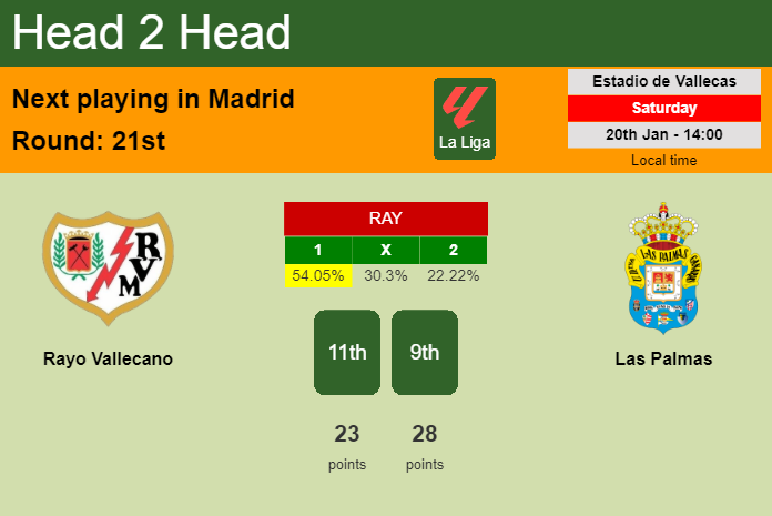 H2H, prediction of Rayo Vallecano vs Las Palmas with odds, preview, pick, kick-off time 20-01-2024 - La Liga