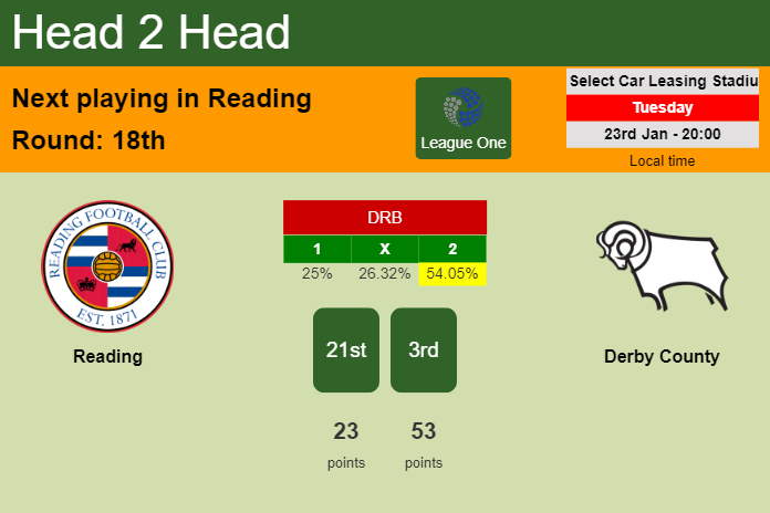 H2H, prediction of Reading vs Derby County with odds, preview, pick, kick-off time 23-01-2024 - League One