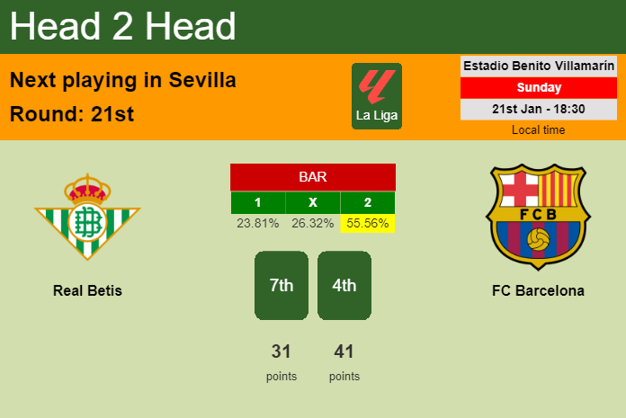 H2H, prediction of Real Betis vs FC Barcelona with odds, preview, pick, kick-off time 21-01-2024 - La Liga