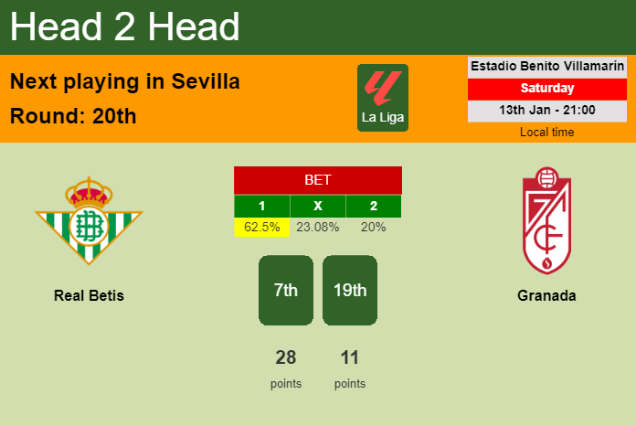 H2H, prediction of Real Betis vs Granada with odds, preview, pick, kick-off time 13-01-2024 - La Liga