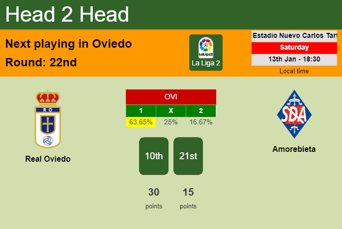H2H, prediction of Real Oviedo vs Amorebieta with odds, preview, pick, kick-off time 13-01-2024 - La Liga 2