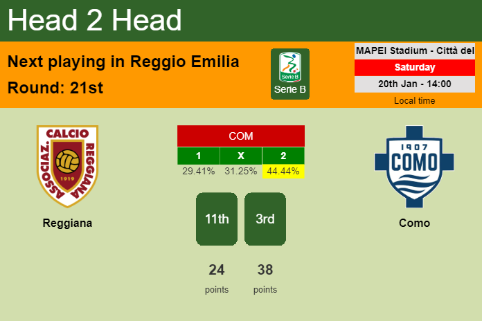 H2H, prediction of Reggiana vs Como with odds, preview, pick, kick-off time 20-01-2024 - Serie B