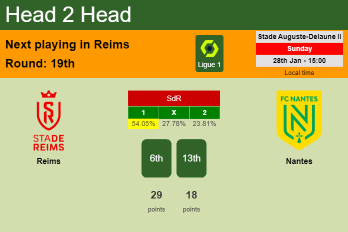 H2H, prediction of Reims vs Nantes with odds, preview, pick, kick-off time 28-01-2024 - Ligue 1