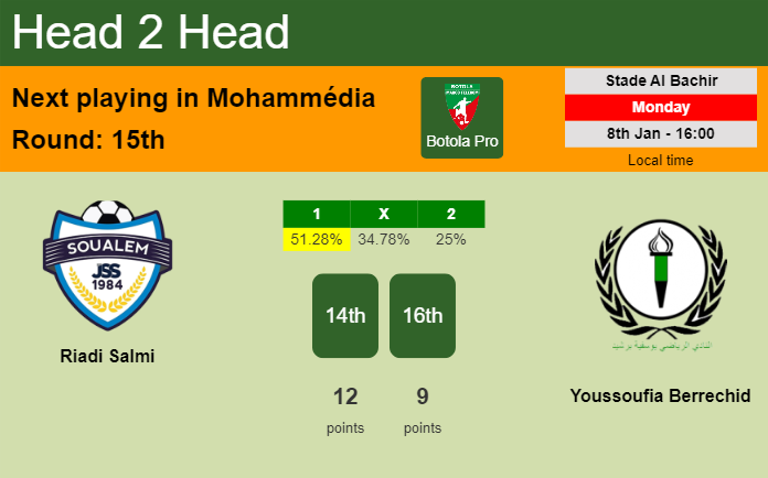 H2H, prediction of Riadi Salmi vs Youssoufia Berrechid with odds, preview, pick, kick-off time 08-01-2024 - Botola Pro