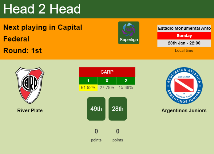 H2H, prediction of River Plate vs Argentinos Juniors with odds, preview, pick, kick-off time 28-01-2024 - Superliga