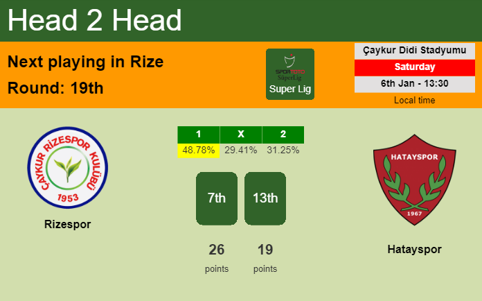 H2H, prediction of Rizespor vs Hatayspor with odds, preview, pick, kick-off time 06-01-2024 - Super Lig