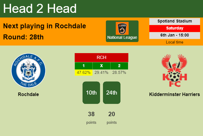H2H, prediction of Rochdale vs Kidderminster Harriers with odds, preview, pick, kick-off time 06-01-2024 - National League
