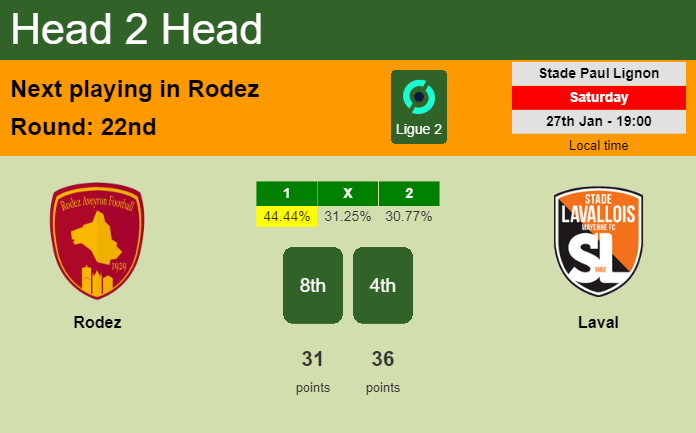 H2H, prediction of Rodez vs Laval with odds, preview, pick, kick-off time 27-01-2024 - Ligue 2