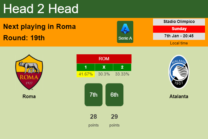 H2H, prediction of Roma vs Atalanta with odds, preview, pick, kick-off time 07-01-2024 - Serie A