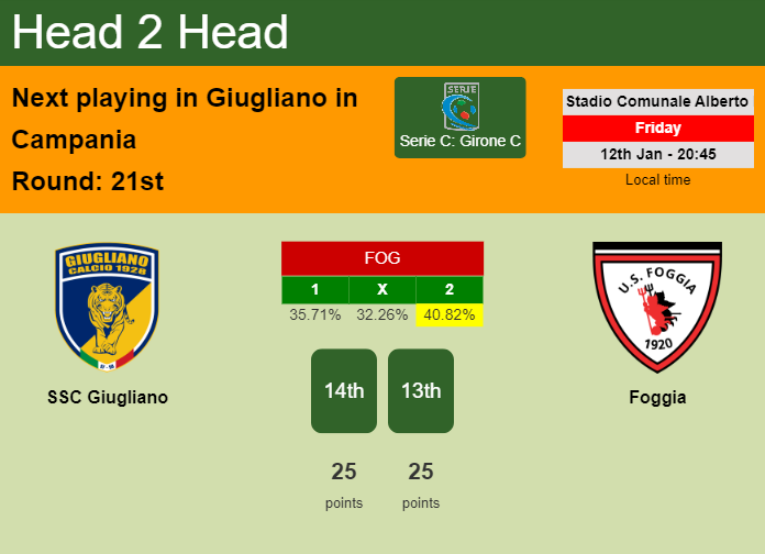 H2H, prediction of SSC Giugliano vs Foggia with odds, preview, pick, kick-off time 12-01-2024 - Serie C: Girone C