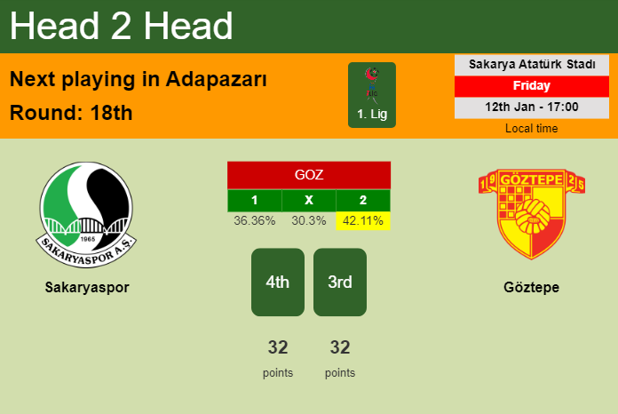 H2H, prediction of Sakaryaspor vs Göztepe with odds, preview, pick, kick-off time 12-01-2024 - 1. Lig