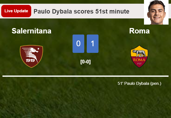 LIVE UPDATES. Roma leads Salernitana 1-0 after Paulo Dybala converted a penalty in the 51st minute