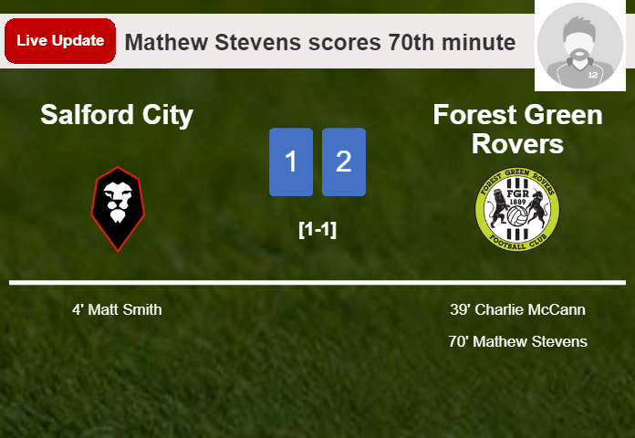 LIVE UPDATES. Forest Green Rovers takes the lead over Salford City with a goal from Mathew Stevens in the 70th minute and the result is 2-1