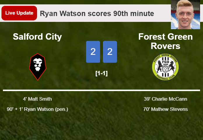 LIVE UPDATES. Salford City draws Forest Green Rovers with a penalty from Ryan Watson in the 90th minute and the result is 2-2
