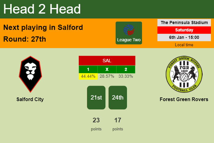 H2H, prediction of Salford City vs Forest Green Rovers with odds, preview, pick, kick-off time 06-01-2024 - League Two
