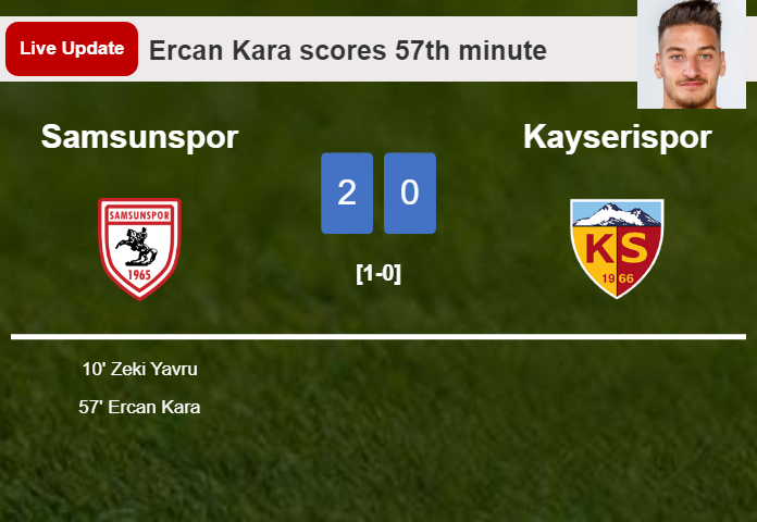 LIVE UPDATES. Samsunspor scores again over Kayserispor with a goal from Ercan Kara in the 57th minute and the result is 2-0