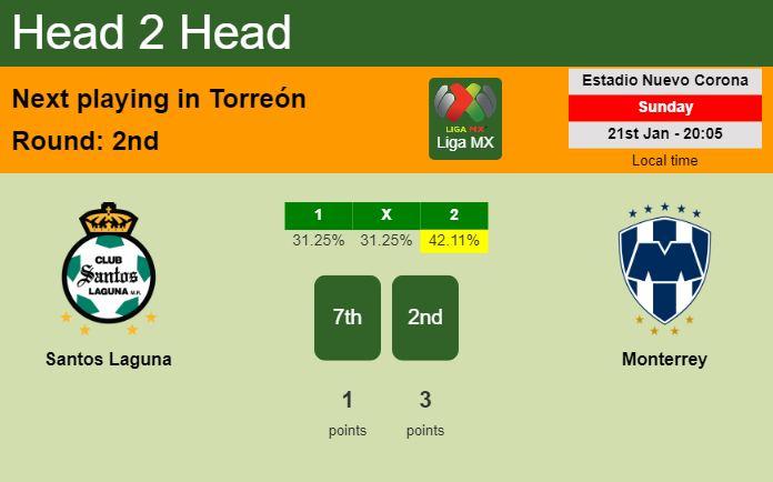 H2H, prediction of Santos Laguna vs Monterrey with odds, preview, pick, kick-off time 21-01-2024 - Liga MX
