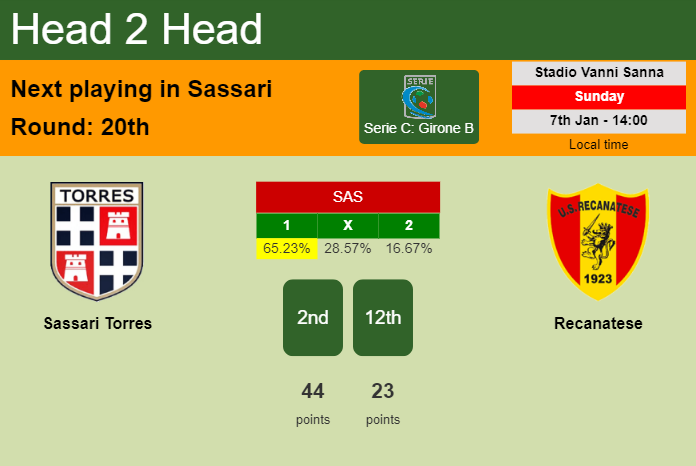 H2H, prediction of Sassari Torres vs Recanatese with odds, preview, pick, kick-off time 07-01-2024 - Serie C: Girone B
