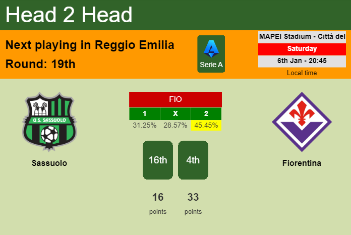H2H, prediction of Sassuolo vs Fiorentina with odds, preview, pick, kick-off time 06-01-2024 - Serie A