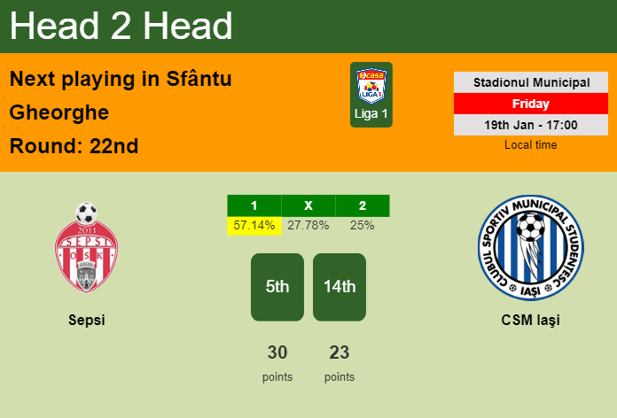 H2H, prediction of Sepsi vs CSM Iaşi with odds, preview, pick, kick-off time 19-01-2024 - Liga 1