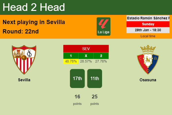 H2H, prediction of Sevilla vs Osasuna with odds, preview, pick, kick-off time 28-01-2024 - La Liga