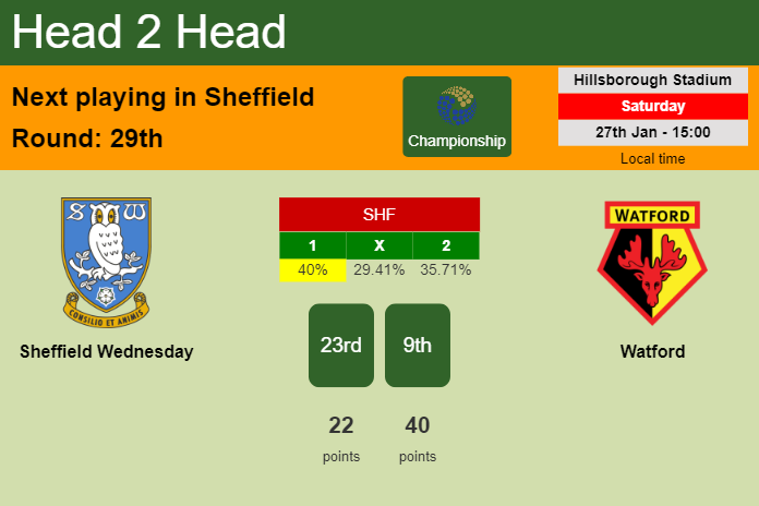 H2H, prediction of Sheffield Wednesday vs Watford with odds, preview, pick, kick-off time 27-01-2024 - Championship