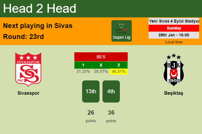 H2H, prediction of Sivasspor vs Beşiktaş with odds, preview, pick, kick-off time 28-01-2024 - Super Lig