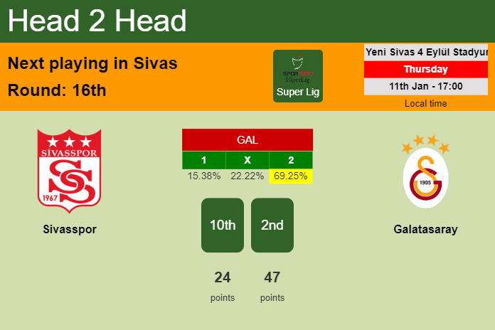 H2H, prediction of Sivasspor vs Galatasaray with odds, preview, pick, kick-off time 11-01-2024 - Super Lig