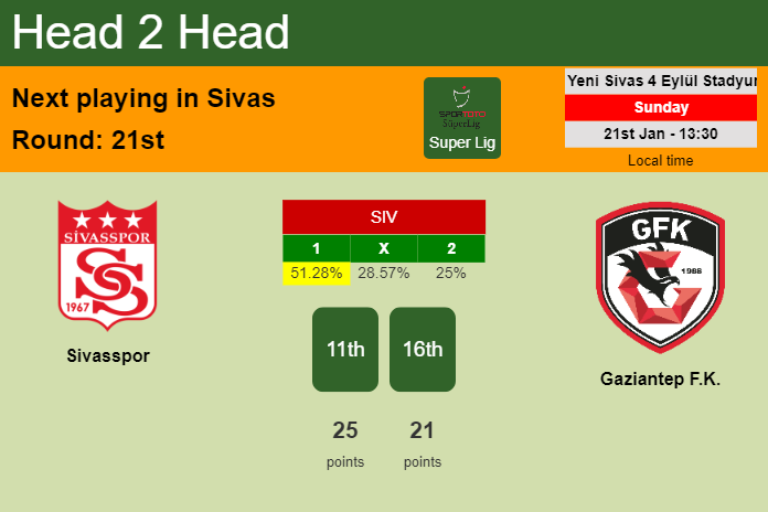 H2H, prediction of Sivasspor vs Gaziantep F.K. with odds, preview, pick, kick-off time 21-01-2024 - Super Lig