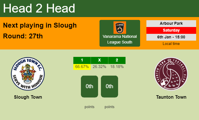 H2H, prediction of Slough Town vs Taunton Town with odds, preview, pick, kick-off time 06-01-2024 - Vanarama National League South