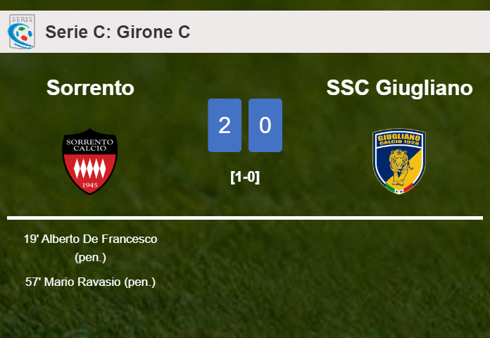 Sorrento tops SSC Giugliano 2-0 on Sunday