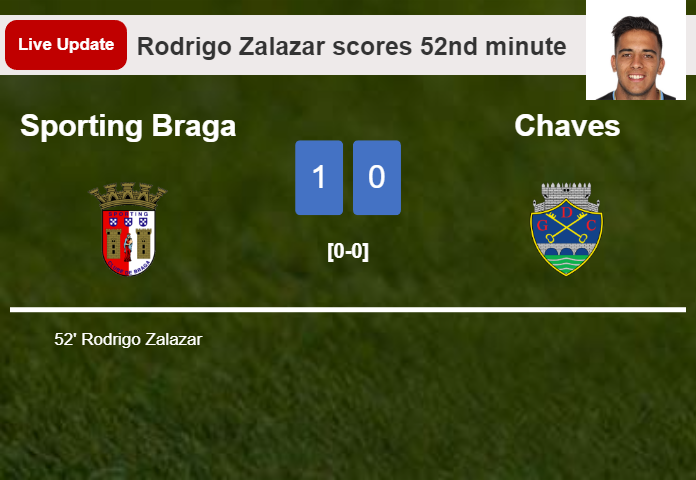 LIVE UPDATES. Sporting Braga leads Chaves 1-0 after Rodrigo Zalazar scored in the 52nd minute