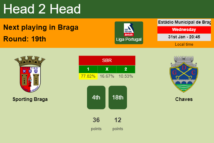 H2H, prediction of Sporting Braga vs Chaves with odds, preview, pick, kick-off time 31-01-2024 - Liga Portugal