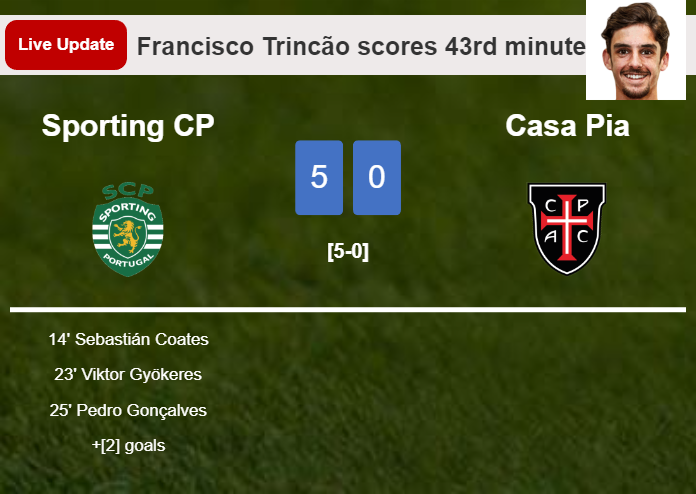LIVE UPDATES. Sporting CP scores again over Casa Pia with a goal from Francisco Trincão in the 43rd minute and the result is 5-0