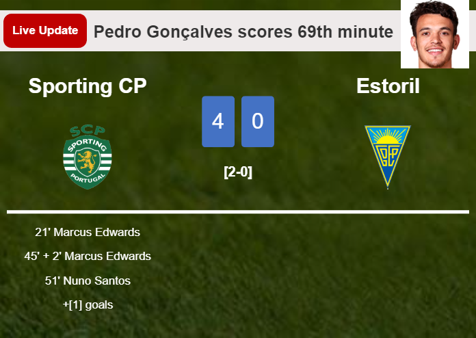 LIVE UPDATES. Sporting CP scores again over Estoril with a goal from Pedro Gonçalves in the 69th minute and the result is 4-0