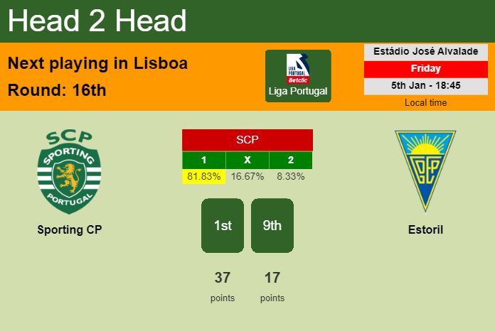 H2H, prediction of Sporting CP vs Estoril with odds, preview, pick, kick-off time 05-01-2024 - Liga Portugal