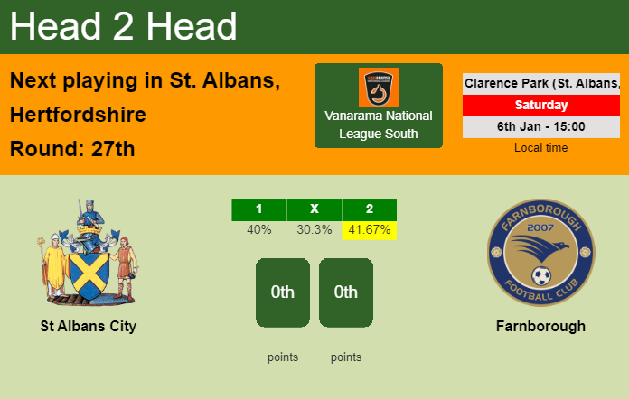 H2H, prediction of St Albans City vs Farnborough with odds, preview, pick, kick-off time 06-01-2024 - Vanarama National League South