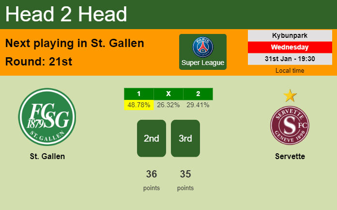 H2H, prediction of St. Gallen vs Servette with odds, preview, pick, kick-off time 31-01-2024 - Super League