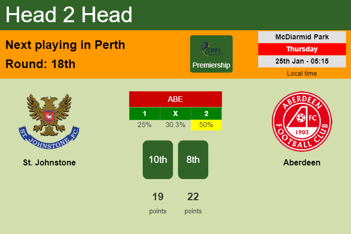 H2H, prediction of St. Johnstone vs Aberdeen with odds, preview, pick, kick-off time 25-01-2024 - Premiership